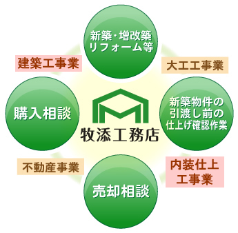 事業内容のご案内